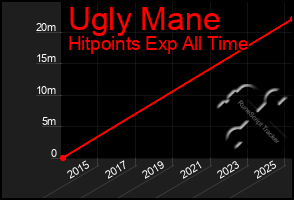 Total Graph of Ugly Mane