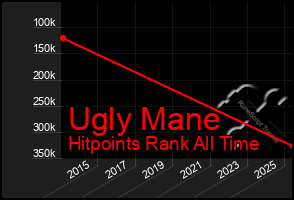 Total Graph of Ugly Mane