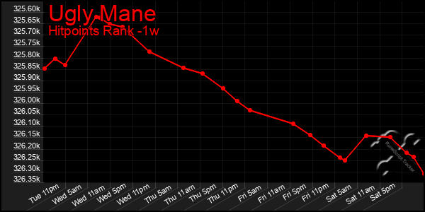 Last 7 Days Graph of Ugly Mane