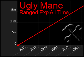 Total Graph of Ugly Mane