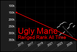 Total Graph of Ugly Mane