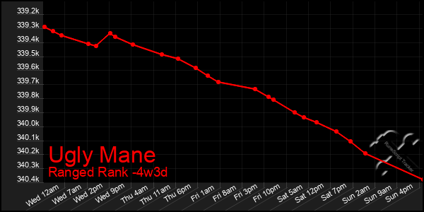 Last 31 Days Graph of Ugly Mane