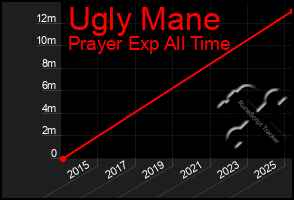 Total Graph of Ugly Mane