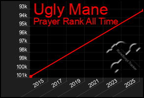 Total Graph of Ugly Mane