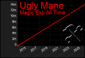Total Graph of Ugly Mane
