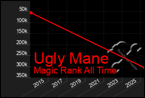 Total Graph of Ugly Mane