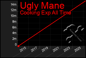 Total Graph of Ugly Mane