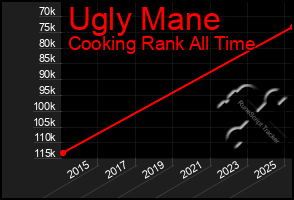 Total Graph of Ugly Mane