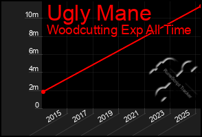 Total Graph of Ugly Mane
