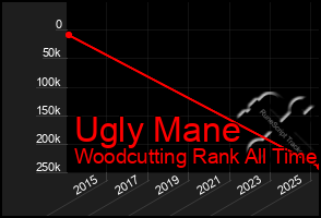 Total Graph of Ugly Mane