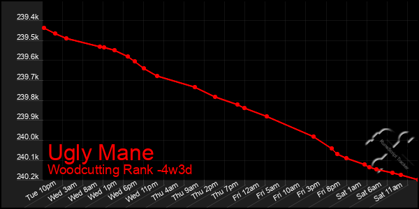 Last 31 Days Graph of Ugly Mane