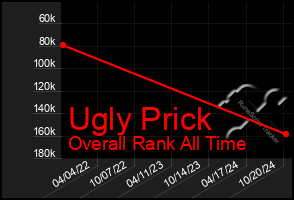 Total Graph of Ugly Prick