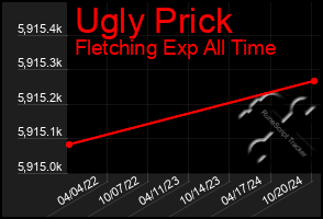 Total Graph of Ugly Prick