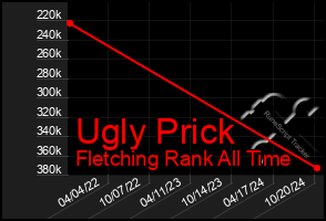 Total Graph of Ugly Prick