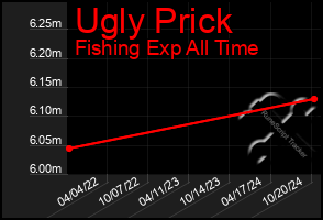 Total Graph of Ugly Prick