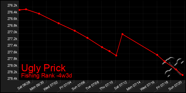 Last 31 Days Graph of Ugly Prick