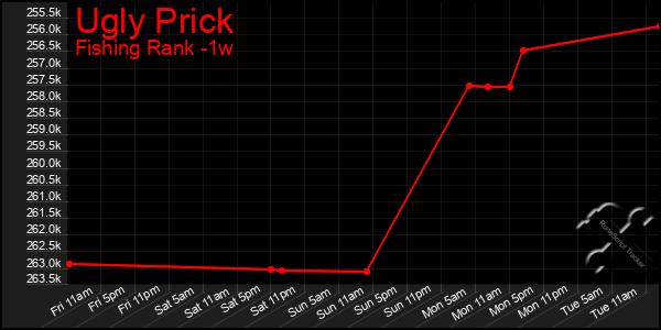 Last 7 Days Graph of Ugly Prick