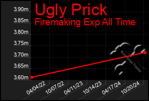 Total Graph of Ugly Prick