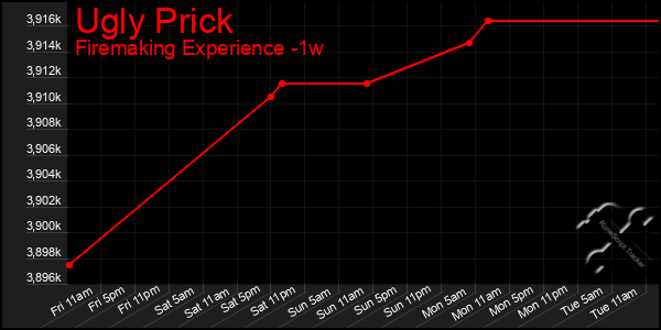 Last 7 Days Graph of Ugly Prick