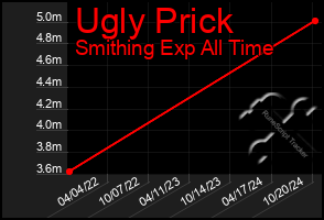 Total Graph of Ugly Prick