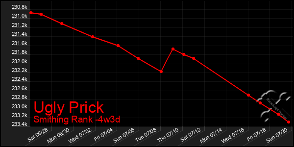 Last 31 Days Graph of Ugly Prick