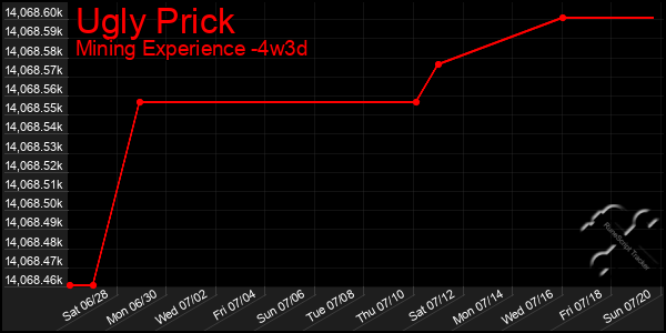 Last 31 Days Graph of Ugly Prick
