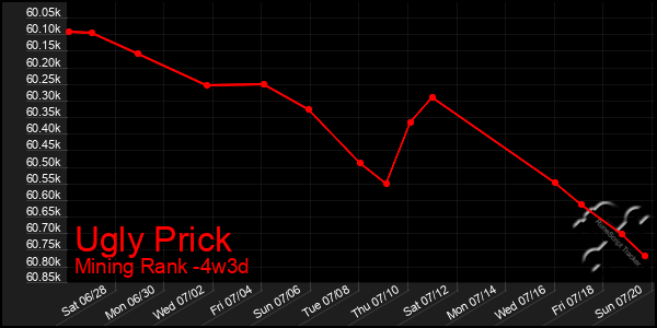 Last 31 Days Graph of Ugly Prick