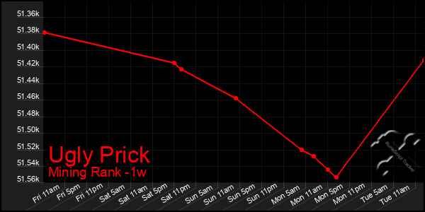 Last 7 Days Graph of Ugly Prick