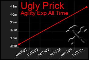 Total Graph of Ugly Prick