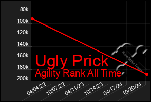 Total Graph of Ugly Prick