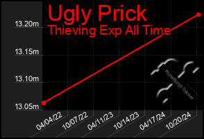 Total Graph of Ugly Prick