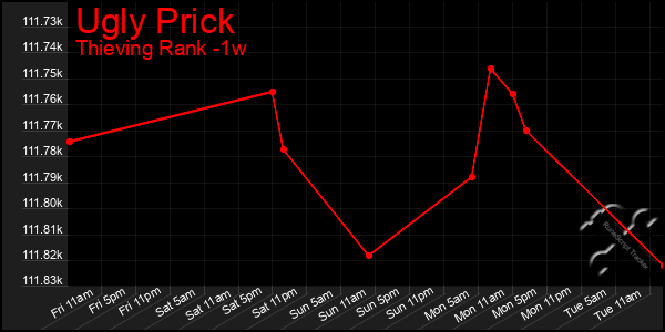 Last 7 Days Graph of Ugly Prick