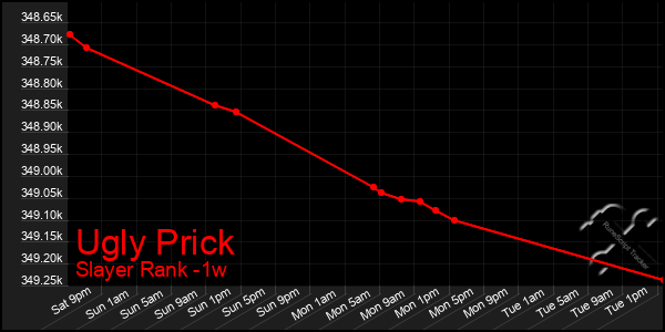 Last 7 Days Graph of Ugly Prick