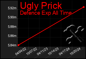 Total Graph of Ugly Prick