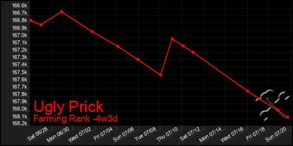 Last 31 Days Graph of Ugly Prick