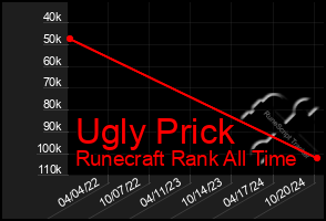 Total Graph of Ugly Prick