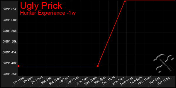 Last 7 Days Graph of Ugly Prick