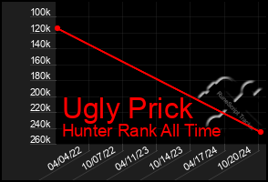 Total Graph of Ugly Prick