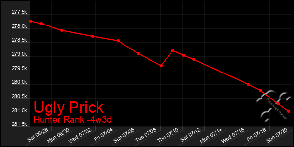 Last 31 Days Graph of Ugly Prick