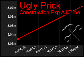 Total Graph of Ugly Prick