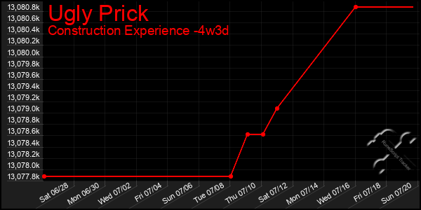 Last 31 Days Graph of Ugly Prick