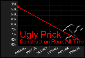 Total Graph of Ugly Prick