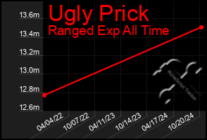 Total Graph of Ugly Prick