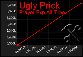 Total Graph of Ugly Prick