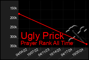 Total Graph of Ugly Prick