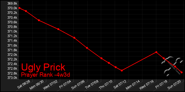 Last 31 Days Graph of Ugly Prick