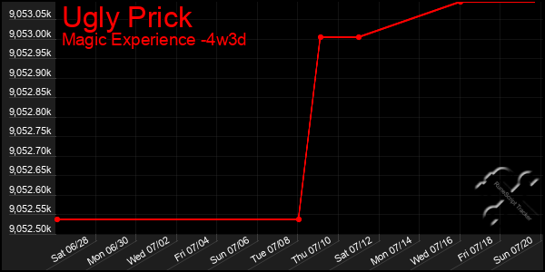 Last 31 Days Graph of Ugly Prick
