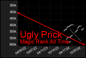 Total Graph of Ugly Prick