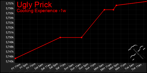 Last 7 Days Graph of Ugly Prick