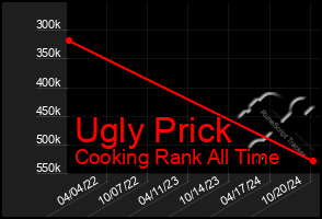 Total Graph of Ugly Prick